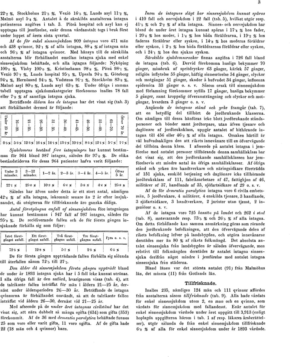 Af de för enkel sinnessjukdom 909 intagna voro 471 man och 438 qvinnor, 92i % af alla intagna, 884 % af intagna män och 96'5 % af intagna qvinnor.
