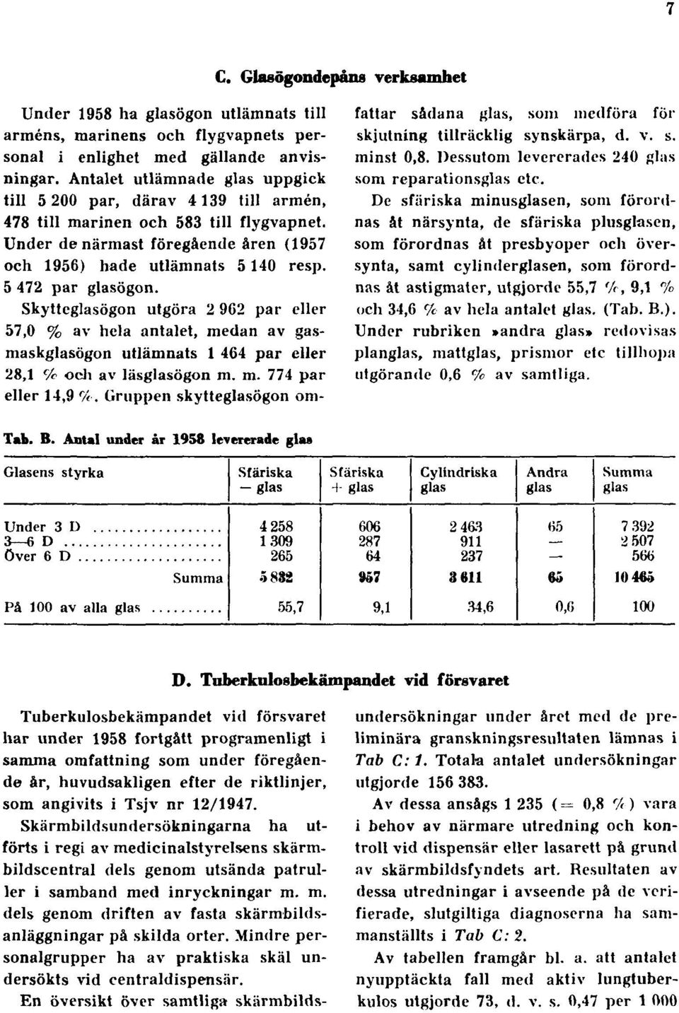 5 472 par glasögon. Skytteglasögon utgöra 2 962 par eller 57.0 % av hela antalet, medan av gasmaskglasögon utlämnats 1 464 par eller 28.1 % och av läsglasögon m. m. 774 par eller 14,9 r A.