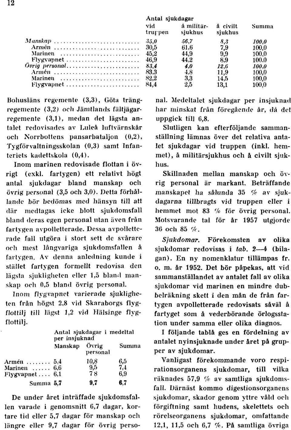 fartygen) ett relativt högt antal sjukdagar bland manskap och övrig personal (3,5 och 3,0).