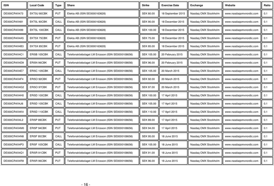 00 18 December www.nasdaqomxnordic.com 0.1 DE000CR4X4B3 EKT5X 85CBK PUT Elekta AB (ISIN SE0000163628) 85.00 18 December www.nasdaqomxnordic.com 0.1 DE000CR4X4C1 ERI5B 105CBK CALL Telefonaktiebolaget LM Ericsson (ISIN SE0000108656) 105.