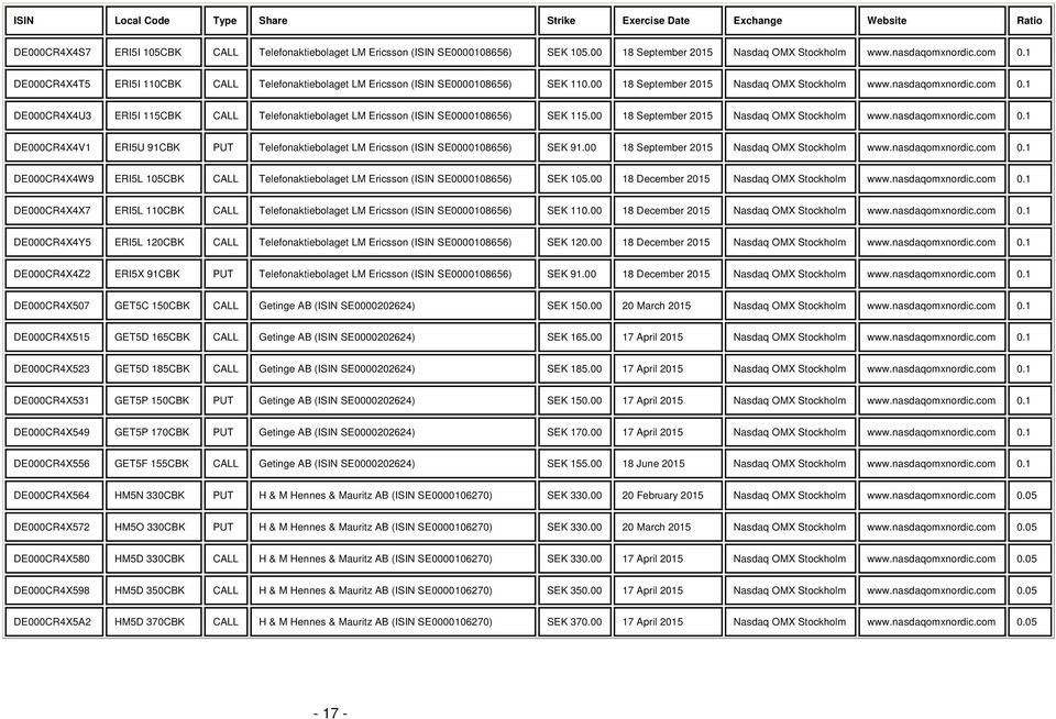 1 DE000CR4X4U3 ERI5I 115CBK CALL Telefonaktiebolaget LM Ericsson (ISIN SE0000108656) 115.00 18 September www.nasdaqomxnordic.com 0.