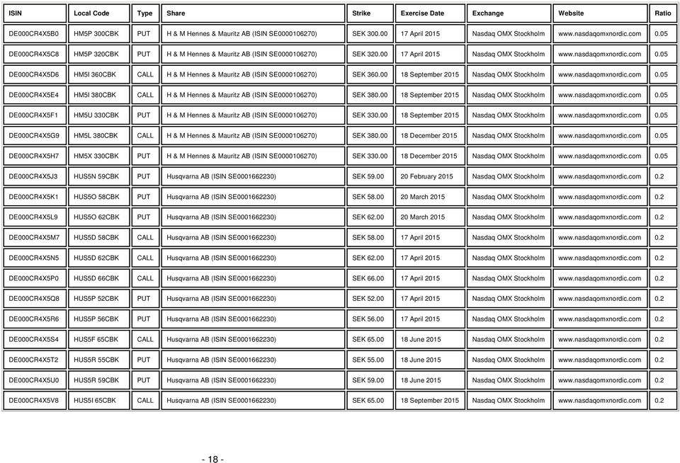 05 DE000CR4X5D6 HM5I 360CBK CALL H & M Hennes & Mauritz AB (ISIN SE0000106270) 360.00 18 September www.nasdaqomxnordic.com 0.