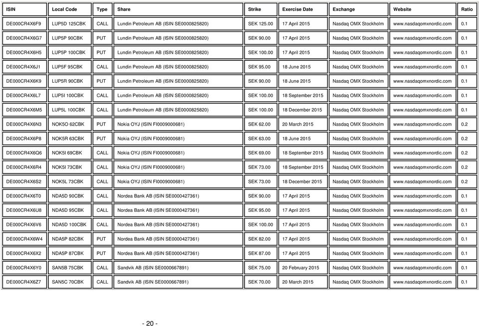 00 17 April www.nasdaqomxnordic.com 0.1 DE000CR4X6J1 LUP5F 95CBK CALL Lundin Petroleum AB (ISIN SE0000825820) 95.00 18 June www.nasdaqomxnordic.com 0.1 DE000CR4X6K9 LUP5R 90CBK PUT Lundin Petroleum AB (ISIN SE0000825820) 90.