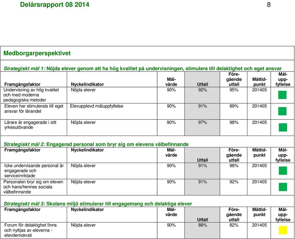 för lärandet Lärare är engagerade i sitt Nöjda elever 90% 97% 98% 201405 yrkesutövande Icke undervisande personal är engagerade och serviceinriktade Personalen bryr sig om eleven och hans/hennes