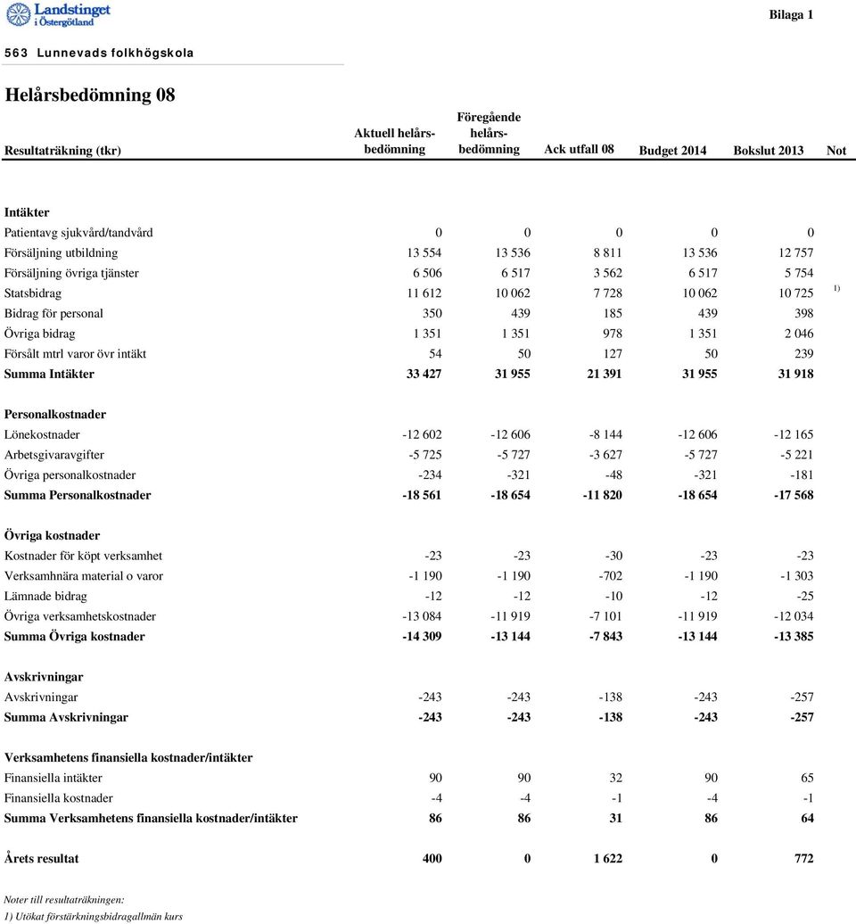 185 439 398 Övriga bidrag 1 351 1 351 978 1 351 2 046 Försålt mtrl varor övr intäkt 54 50 127 50 239 Summa Intäkter 33 427 31 955 21 391 31 955 31 918 1) Personalkostnader Lönekostnader -12 602-12