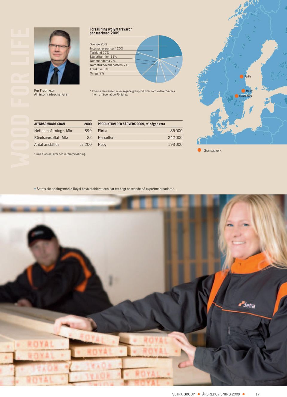 Försäljningsvolym trävaror per marknad 2009 Sverige 23% Interna leveranser* 20% Tyskland 17% Storbritannien 11% Nederländerna 7% Nordafrika/Mellanöstern 7% Frankrike 6% Övriga 9%