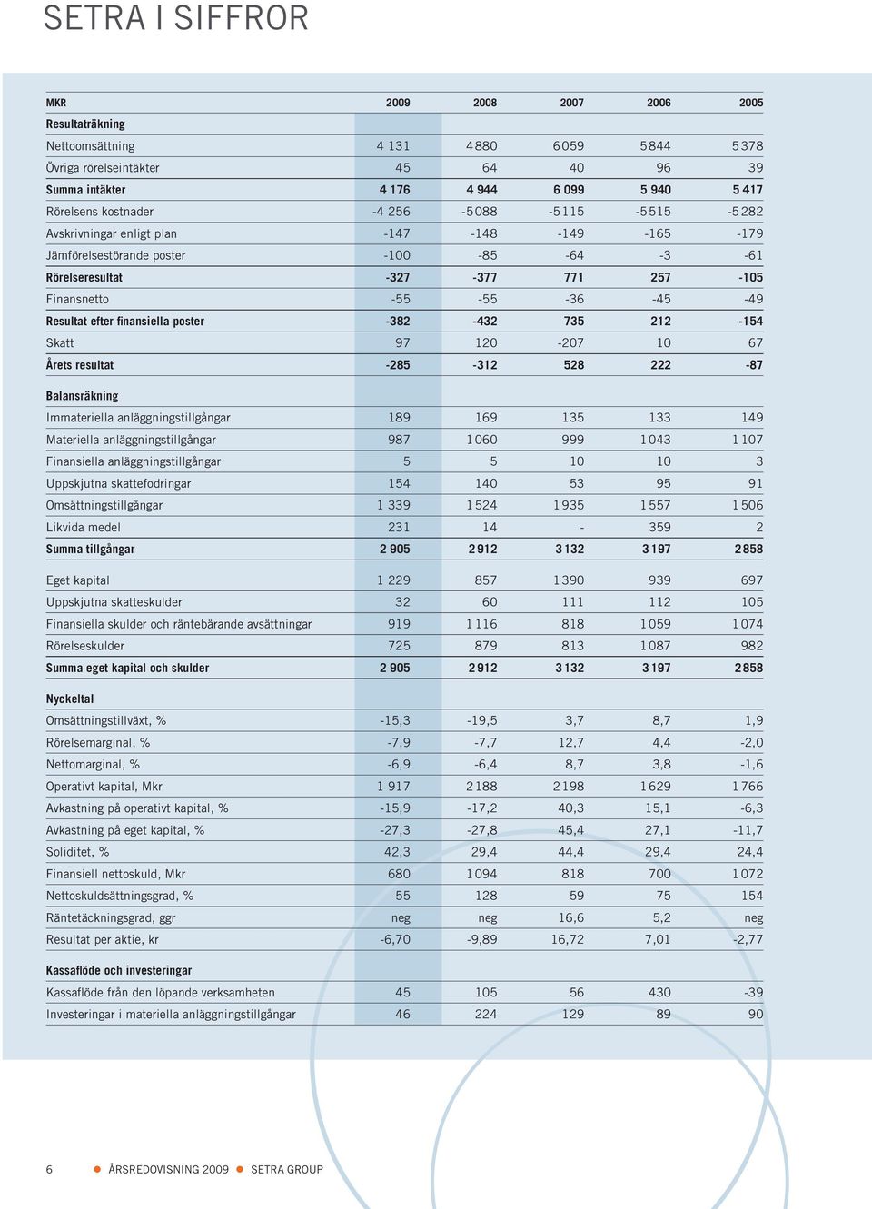 Resultat efter fi nansiella poster -382-432 735 212-154 Skatt 97 120-207 10 67 Årets resultat -285-312 528 222-87 Balansräkning Immateriella anläggningstillgångar 189 169 135 133 149 Materiella