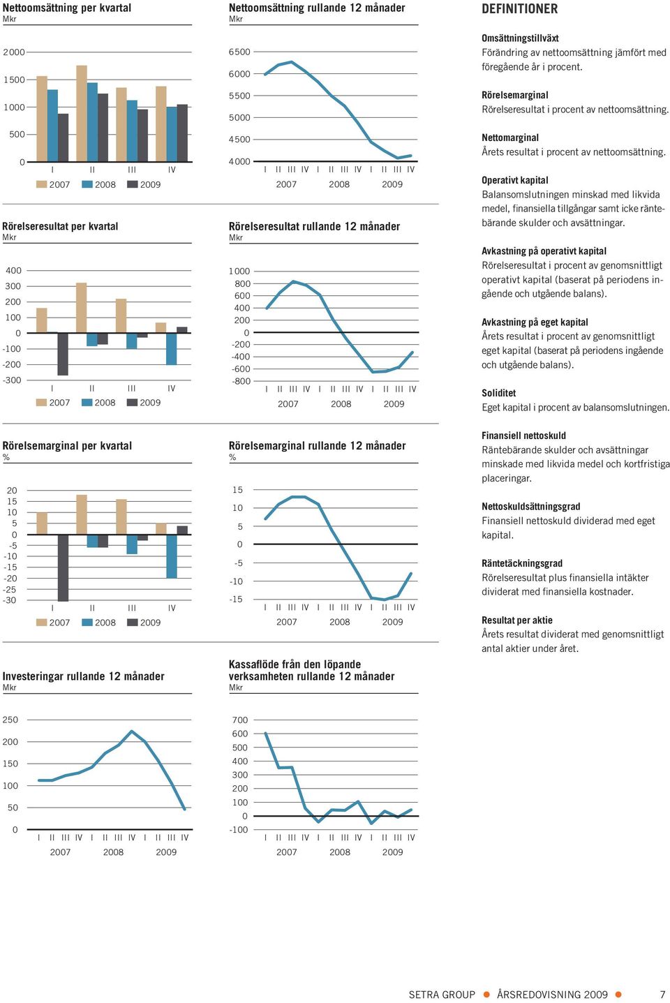 500 0 I II III 2007 2008 2009 Rörelseresultat per kvartal Mkr 400 300 200 100 0-100 -200-300 I II III 2007 2008 2009 IV IV 4500 4000 I II III IV I II III IV I II III IV 2007 2008 2009 Rörelseresultat