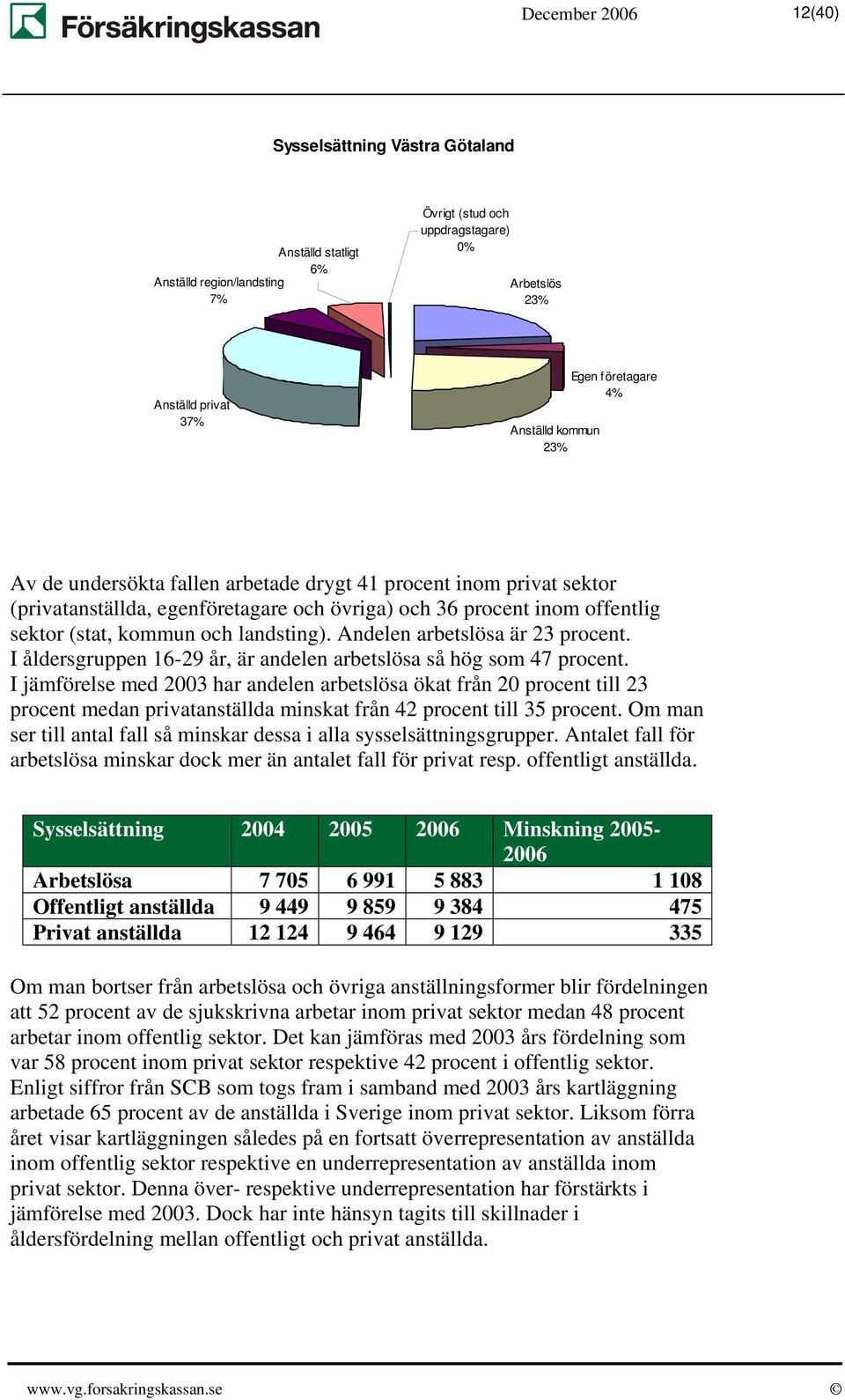 Andelen arbetslösa är 23 procent. I åldersgruppen 16-29 år, är andelen arbetslösa så hög som 47 procent.