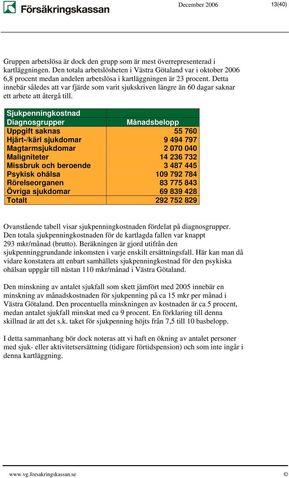 Detta innebär således att var fjärde som varit sjukskriven längre än 60 dagar saknar ett arbete att återgå till.