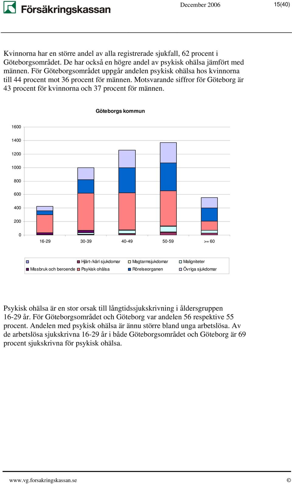 Göteborgs kommun 1600 1400 1200 1000 800 600 400 200 0 16-29 30-39 40-49 50-59 >= 60 Hjärt-/kärl sjukdomar Magtarmsjukdomar Maligniteter Missbruk och beroende Psykisk ohälsa Rörelseorganen Övriga