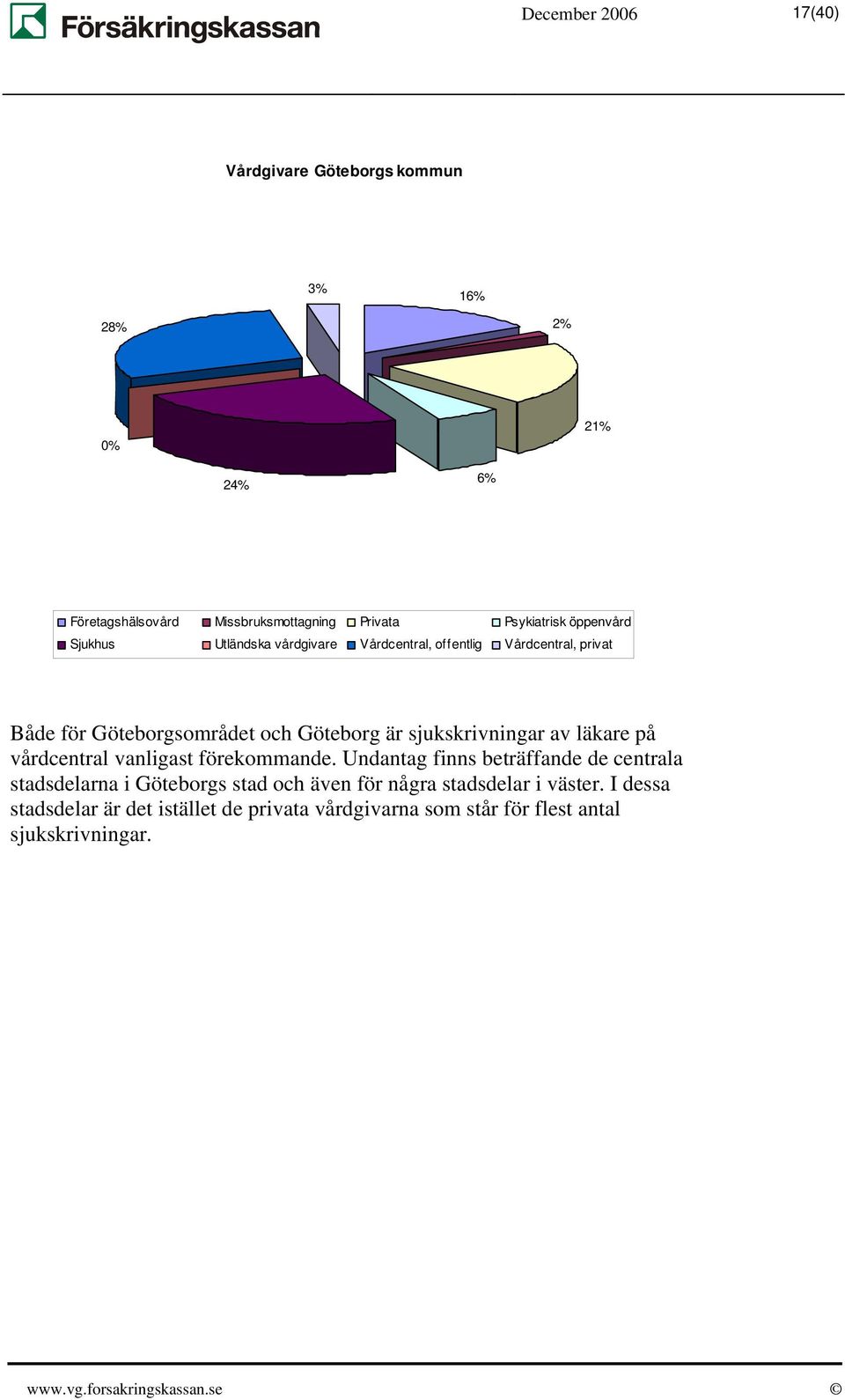 är sjukskrivningar av läkare på vårdcentral vanligast förekommande.