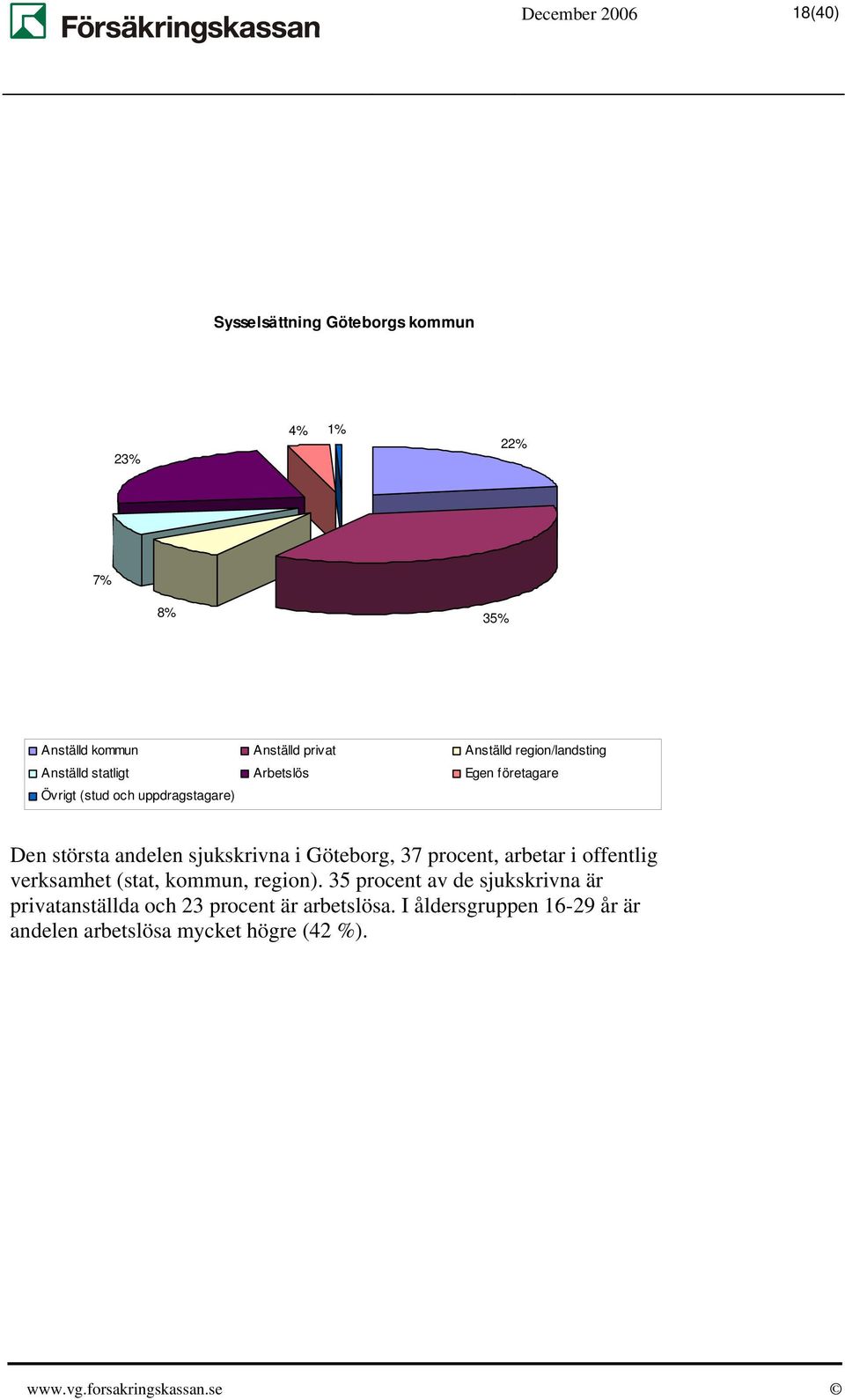 sjukskrivna i Göteborg, 37 procent, arbetar i offentlig verksamhet (stat, kommun, region).