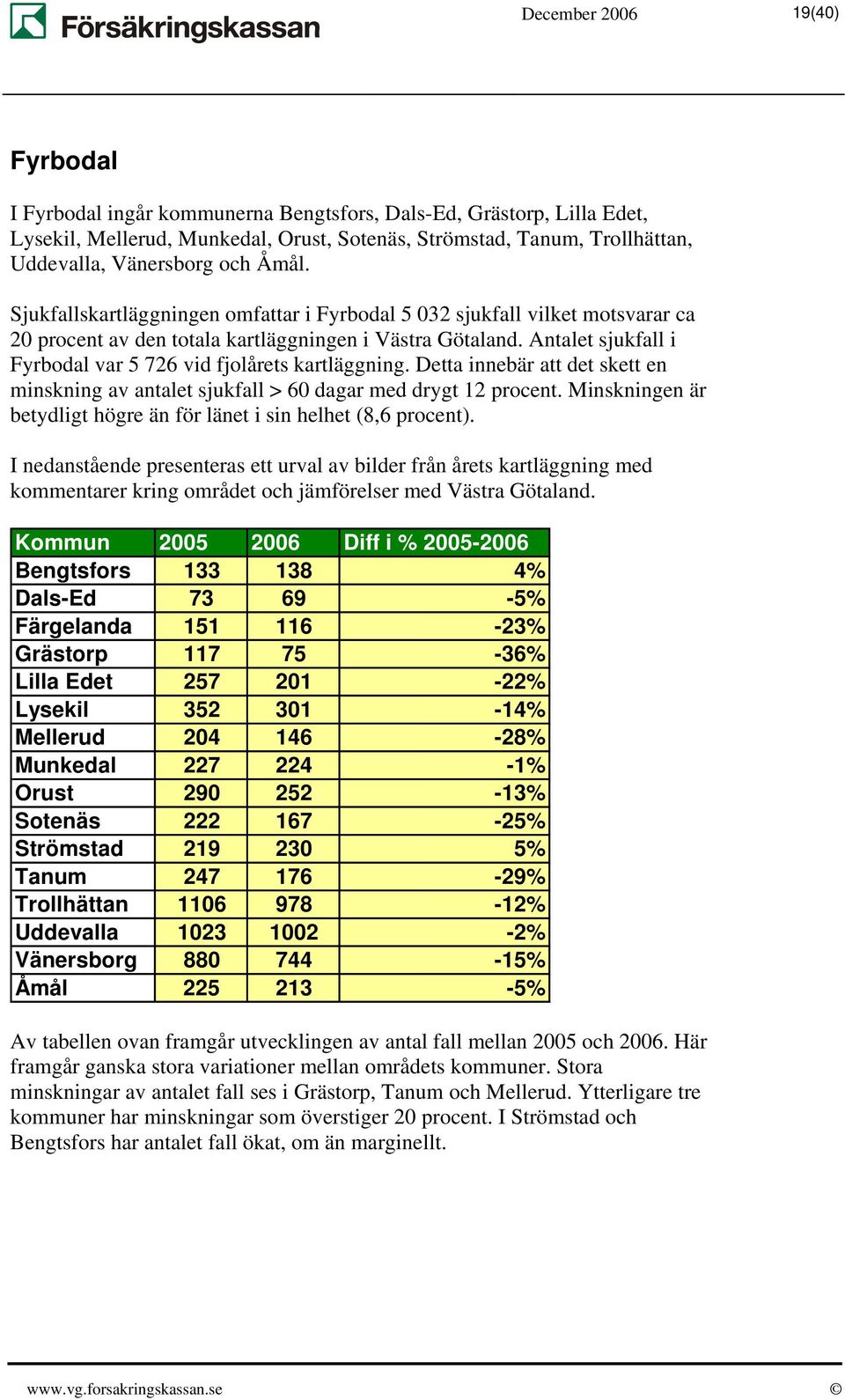 Antalet sjukfall i Fyrbodal var 5 726 vid fjolårets kartläggning. Detta innebär att det skett en minskning av antalet sjukfall > 60 dagar med drygt 12 procent.