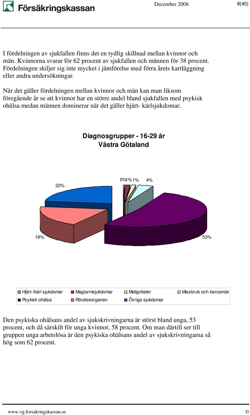 När det gäller fördelningen mellan kvinnor och män kan man liksom föregående år se att kvinnor har en större andel bland sjukfallen med psykisk ohälsa medan männen dominerar när det gäller hjärt-