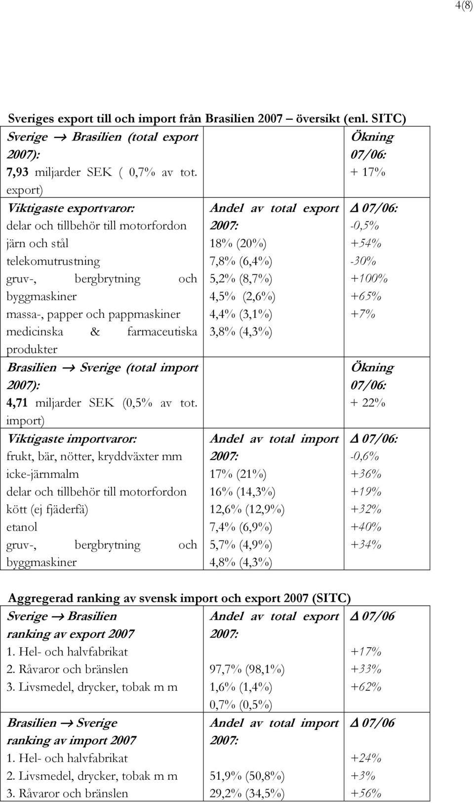 farmaceutiska produkter Brasilien Sverige (total import 2007): 4,71 miljarder SEK (0,5% av tot.
