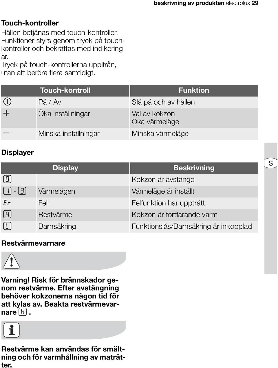 Touch-kontroll På / Av Öka inställningar Minska inställningar Funktion Slå på och av hällen Val av kokzon Öka värmeläge Minska värmeläge Displayer Display Beskrivning Kokzon är avstängd - Värmelägen