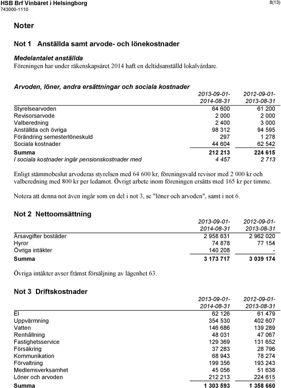 Förändring semesterlöneskuld 297 1 278 Sociala kostnader 44 604 62 542 Summa 212 213 224 615 I sociala kostnader ingår pensionskostnader med 4 457 2 713 Enligt stämmobeslut arvoderas styrelsen med 64