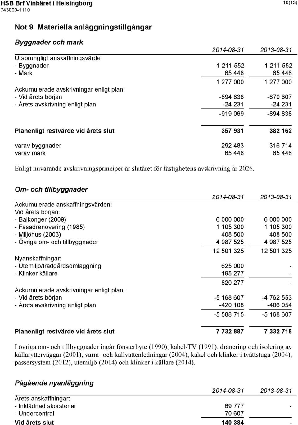 byggnader 292 483 316 714 varav mark 65 448 65 448 Enligt nuvarande avskrivningsprinciper är slutåret för fastighetens avskrivning år 2026.