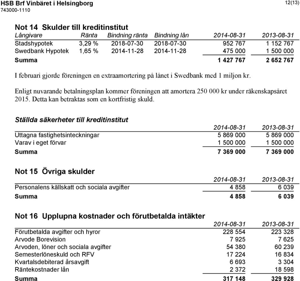 Enligt nuvarande betalningsplan kommer föreningen att amortera 250 000 kr under räkenskapsåret 2015. Detta kan betraktas som en kortfristig skuld.