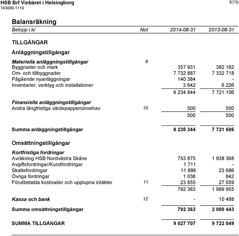 500 500 500 Summa anläggningstillgångar 8 235 344 7 721 606 Omsättningstillgångar Kortfristiga fordringar Avräkning HSB Nordvästra Skåne 753 875 1 938 368 Avgiftsfordringar/Kundfordringar 1 711 -