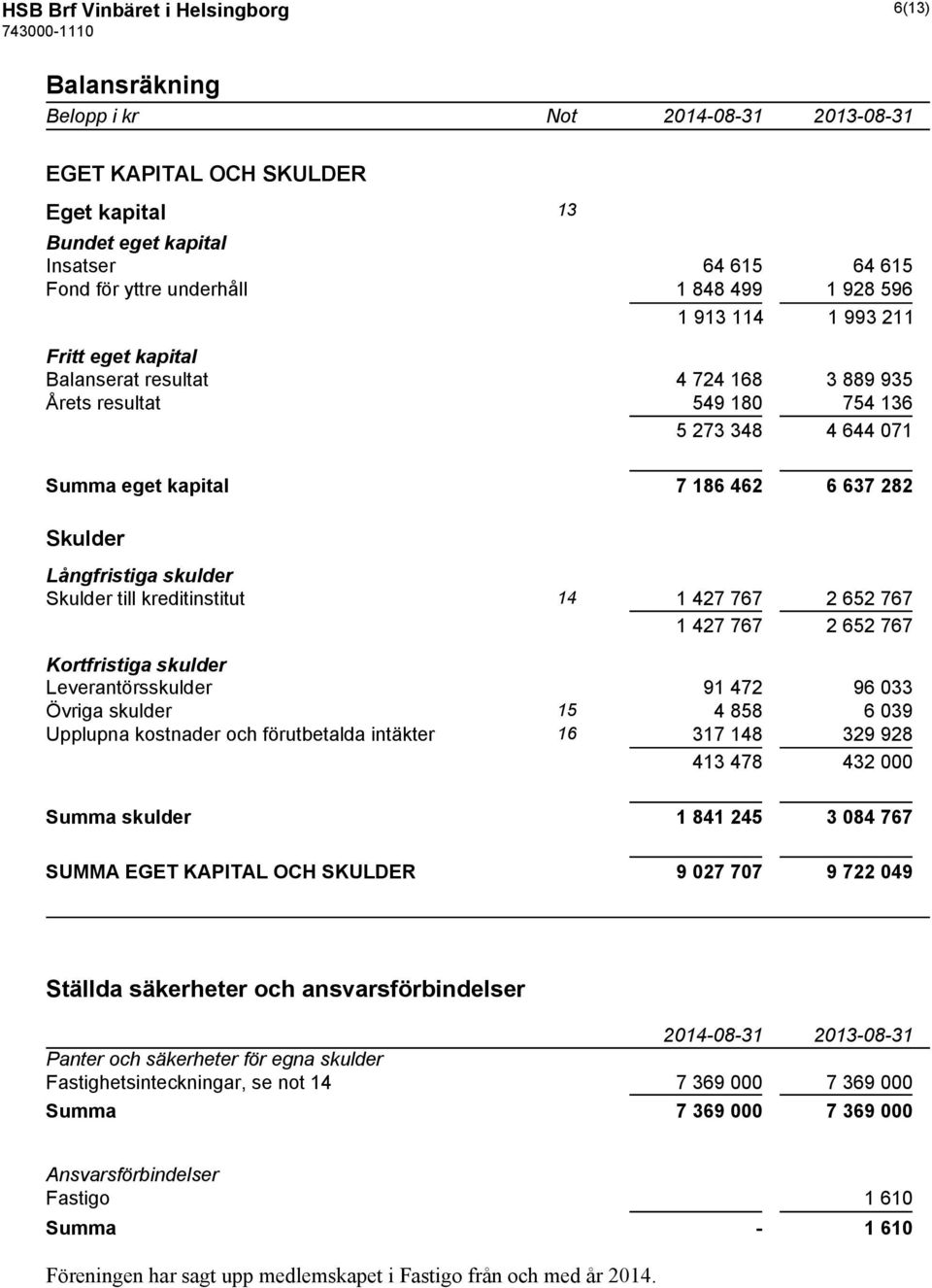 Skulder till kreditinstitut 14 1 427 767 2 652 767 1 427 767 2 652 767 Kortfristiga skulder Leverantörsskulder 91 472 96 033 Övriga skulder 15 4 858 6 039 Upplupna kostnader och förutbetalda intäkter