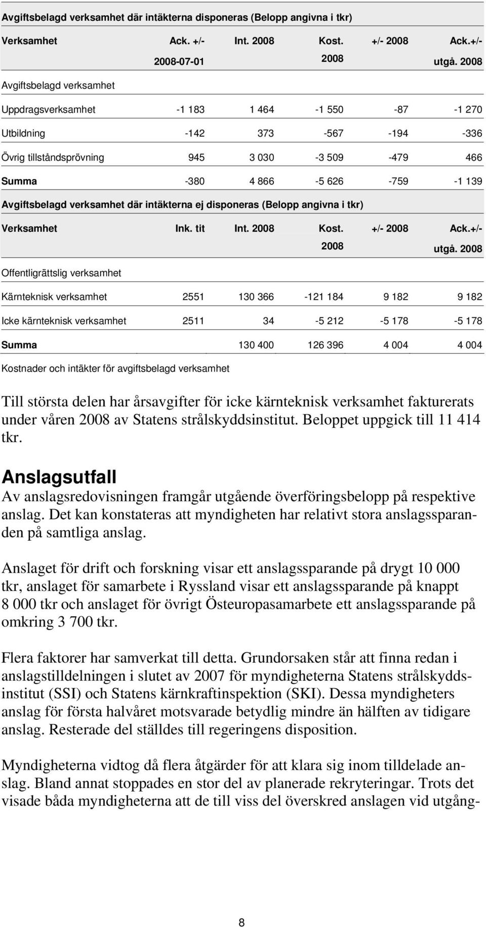Avgiftsbelagd verksamhet där intäkterna ej disponeras (Belopp angivna i tkr) Verksamhet Ink. tit Int. 2008 Kost. 2008 +/- 2008 Ack.+/- utgå.