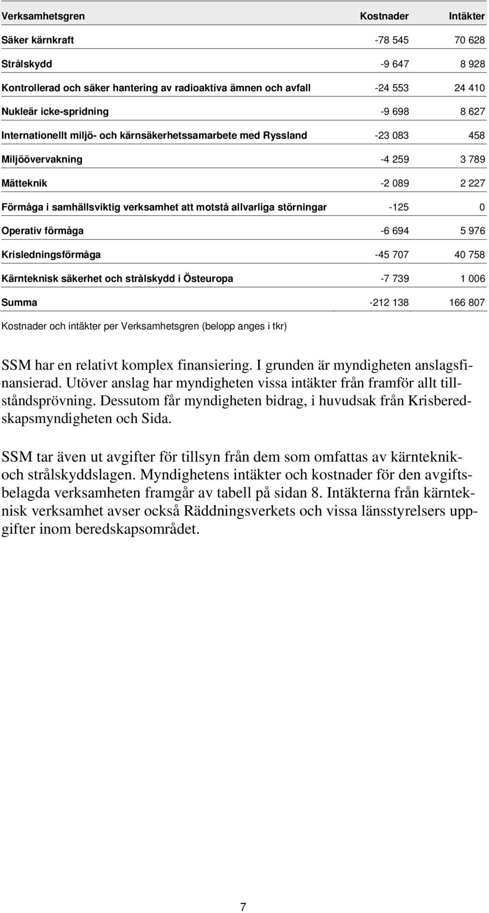 störningar -125 0 Operativ förmåga -6 694 5 976 Krisledningsförmåga -45 707 40 758 Kärnteknisk säkerhet och strålskydd i Östeuropa -7 739 1 006 Summa -212 138 166 807 Kostnader och intäkter per