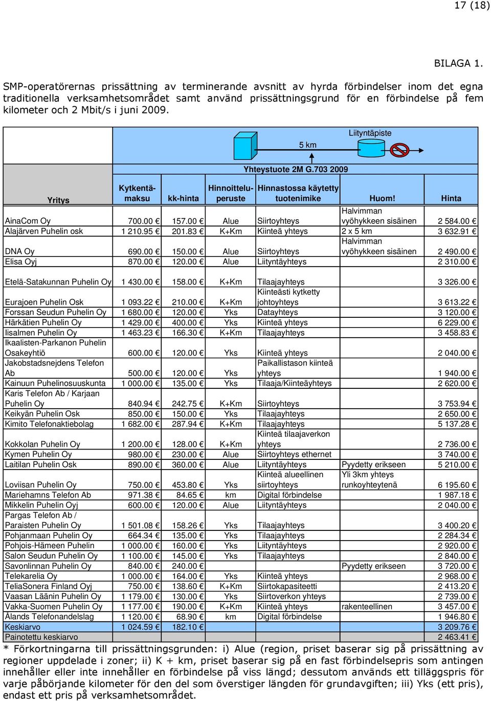 Mbit/s i juni 2009. 5 km Liityntäpiste Kytkentämaksu Hinnoitteluperuste Yhteystuote 2M G.703 2009 Hinnastossa käytetty tuotenimike Huom! Hinta Yritys kk-hinta Halvimman AinaCom Oy 700.00 157.
