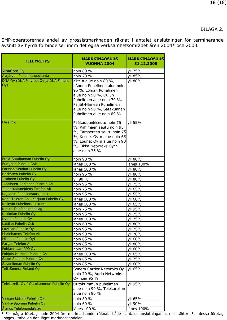 2008 AinaCom Oy noin 80 % yli 75% Alajärven Puhelinosuuskunta noin 70 % yli 85% yli 80% DNA Oy (DNA Palvelut Oy ja DNA Finland Oy) KPY:n alue noin 80 %, LÄnnen Puhelimen alue noin 95 %, Lohjan