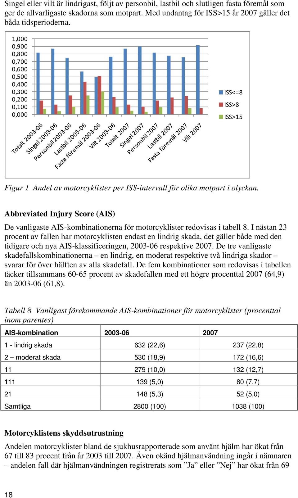 Abbreviated Injury Score (AIS) De vanligaste AIS-kombinationerna för motorcyklister redovisas i tabell 8.