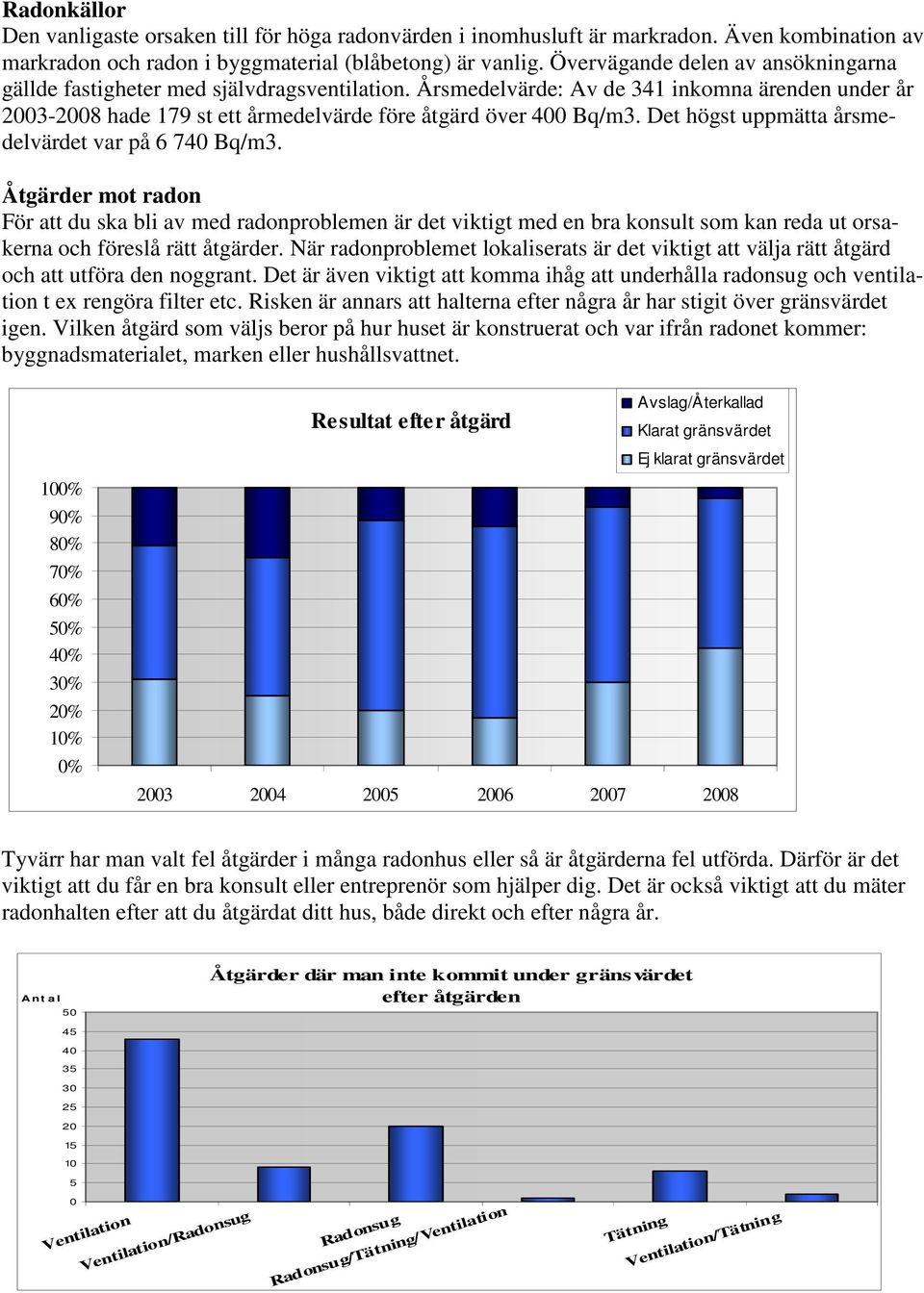 Det högst uppmätta årsmedelvärdet var på 6 740 Bq/m3. Åtgärder mot radon För att du ska bli av med radonproblemen är det viktigt med en bra konsult som kan reda ut orsakerna och föreslå rätt åtgärder.