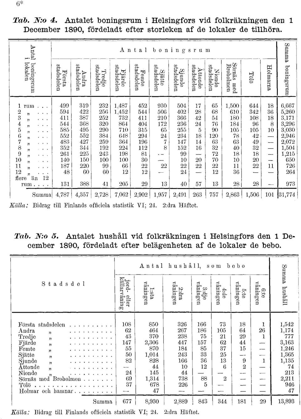 stadsdelen Sörnäs med Broholmen Tölö Holmarna w B 0 O" O B" CJQ CO rum... 99 9,87 5 90 50 7 5,500 8,7... 59 5,5 5 50 0 8 8 0 5,0... 87 5 7 0 5 80 08 8,7... 5 8 0 8 0 7 7 8 9 8,9 5.