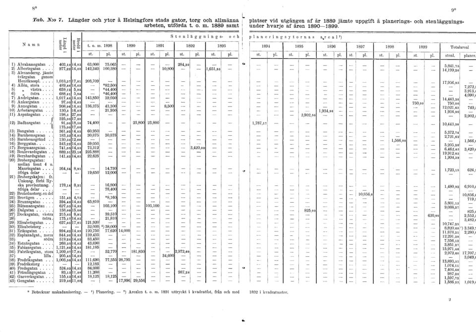S t e n l ä g g n i n g s - och, plane r i n g s y t o r n a s a %r e a ) N a m n CD ö Q. S t. o. m. 898 890 89 89 89 89 895 89 897 898 899 Totalareal st. pl. st. pl. st. pl. st. pl. st. pl. st. pl. st. pl. st. pl. st. pl. st. pl. st. stenl.