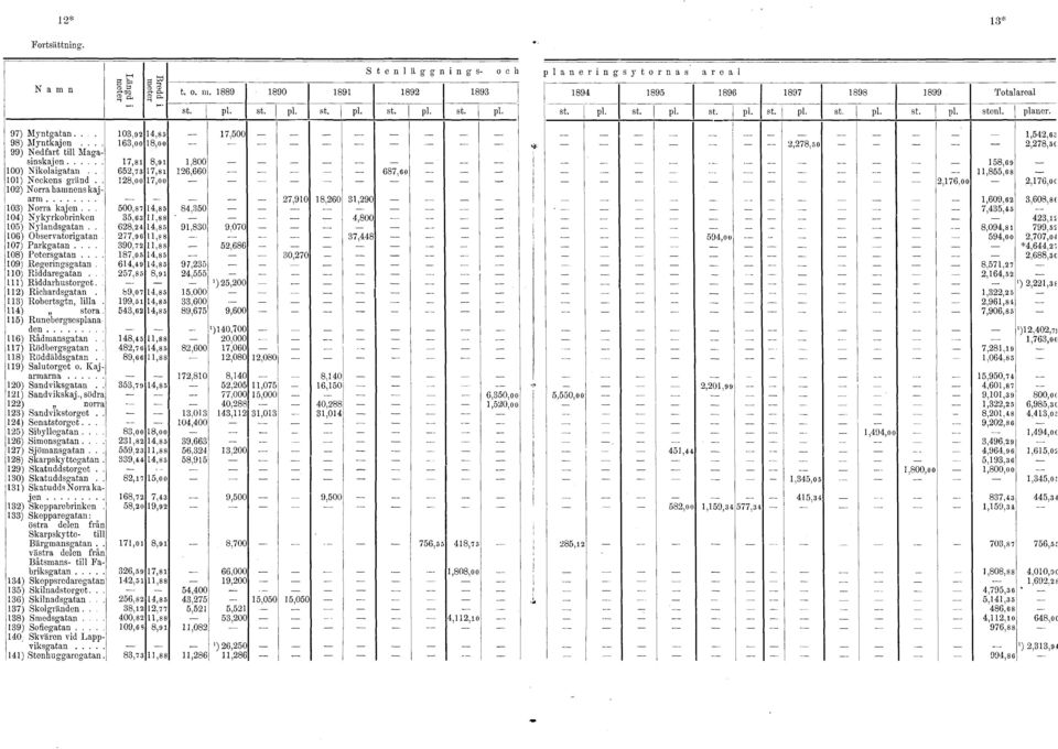 ) Robertsgtn, lilla ) stora 5) Runebergsesplana den ) Rådmansgatan. 7) Rödbergsgatan. 8) Röddäldsgatan. 9) Salutorget o. Kaj armarna 0) Sandviksgatan. ) Sandvikskaj., södra ) norra ) Sandvikstorget.