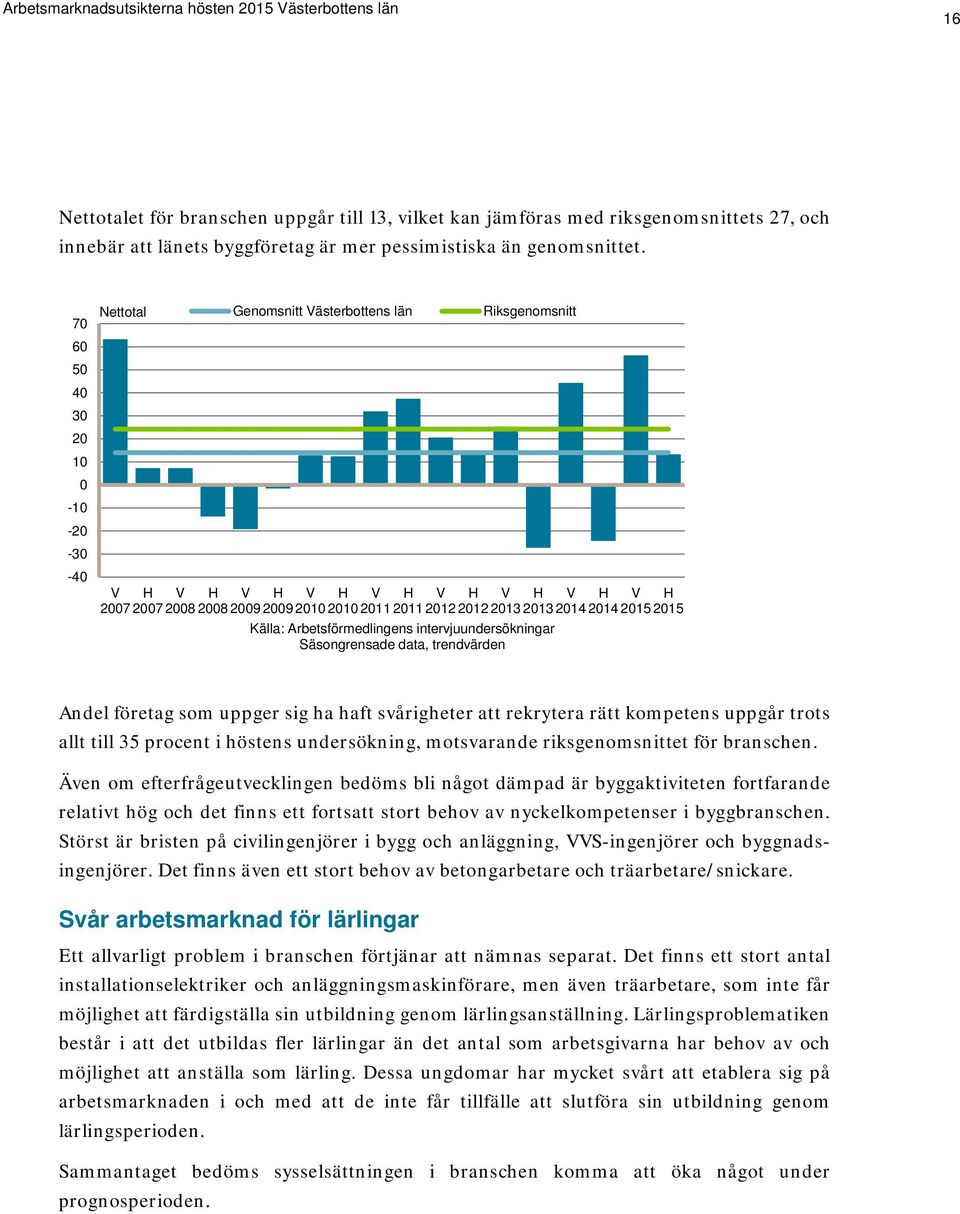 2014 2014 2015 2015 Källa: Arbetsförmedlingens intervjuundersökningar Säsongrensade data, trendvärden Andel företag som uppger sig ha haft svårigheter att rekrytera rätt kompetens uppgår trots allt