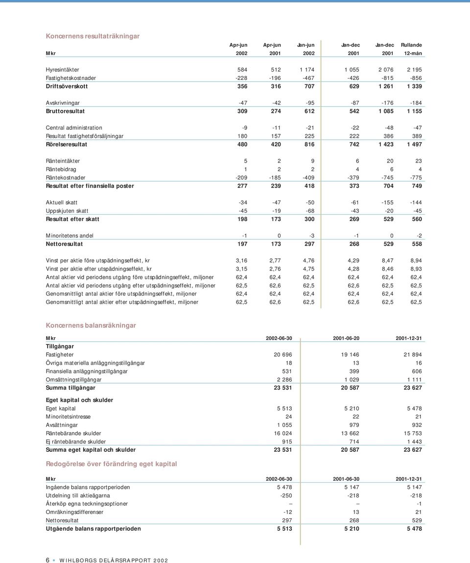 fastighetsförsäljningar 180 157 225 222 386 389 Rörelseresultat 480 420 816 742 1 423 1 497 Ränteintäkter 5 2 9 6 20 23 Räntebidrag 1 2 2 4 6 4 Räntekostnader -209-185 -409-379 -745-775 Resultat