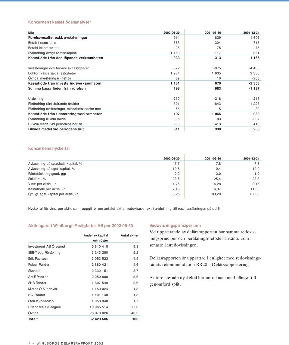 Investeringar och förvärv av fastigheter -872-975 -4 486 Bokfört värde sålda fastigheter 1 934 1 635 2 336 Övriga investeringar (netto) 69 10-203 Kassaflöde från investeringsverksamheten 1 131 670-2