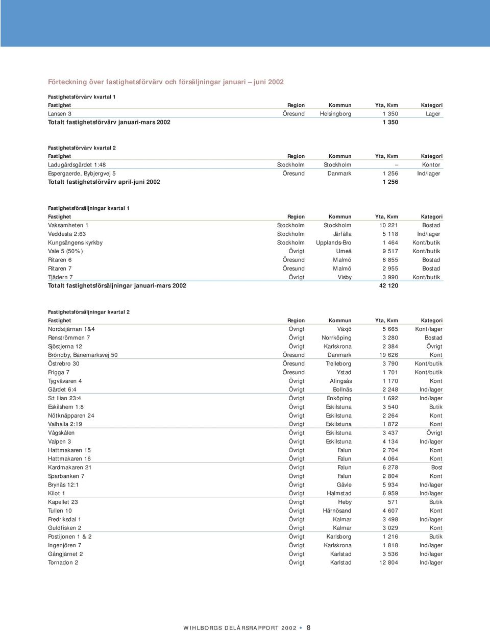 Danmark 1 256 Ind/lager Totalt fastighetsförvärv april-juni 2002 1 256 Fastighetsförsäljningar kvartal 1 Fastighet Region Kommun Yta, Kvm Kategori Vaksamheten 1 Stockholm Stockholm 10 221 Bostad