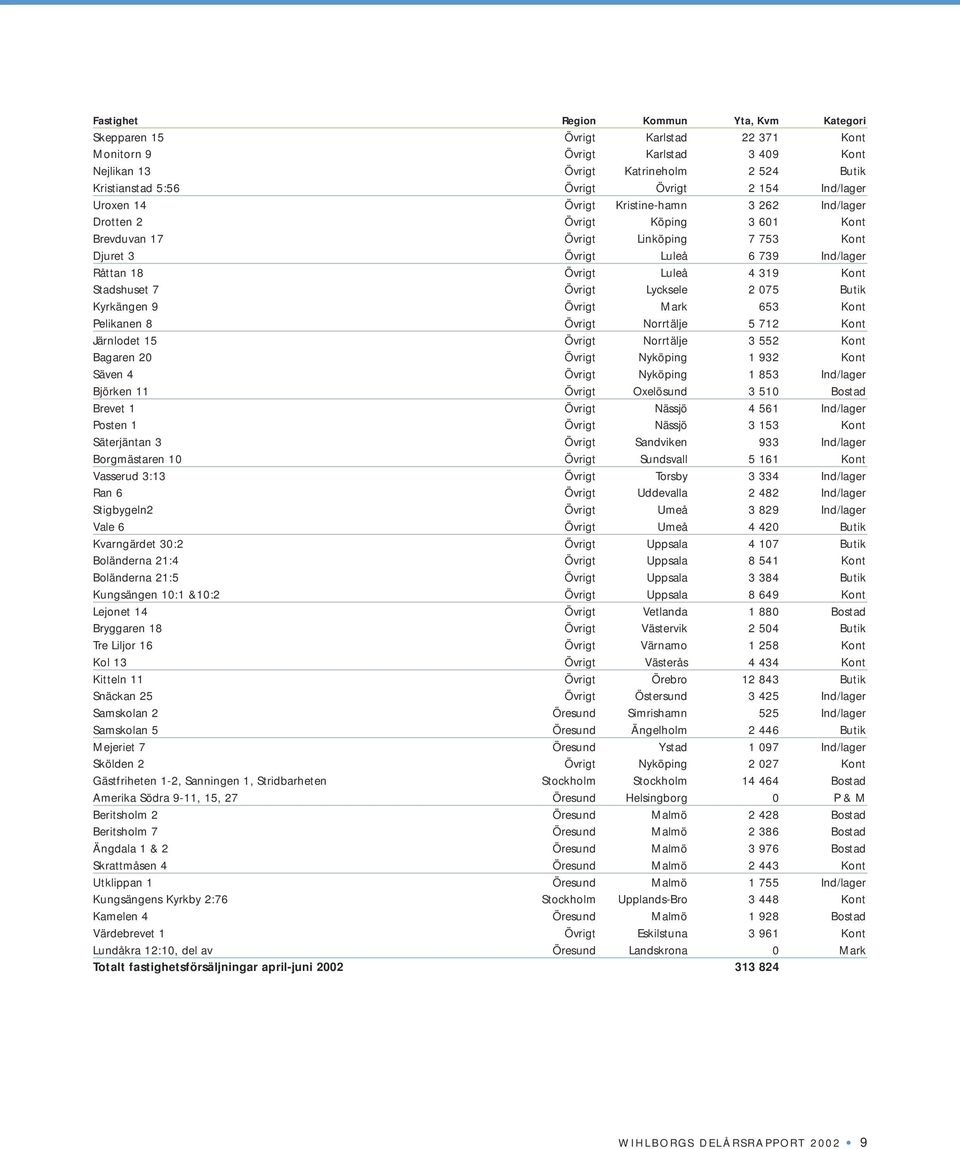 319 Kont Stadshuset 7 Övrigt Lycksele 2 075 Butik Kyrkängen 9 Övrigt Mark 653 Kont Pelikanen 8 Övrigt Norrtälje 5 712 Kont Järnlodet 15 Övrigt Norrtälje 3 552 Kont Bagaren 20 Övrigt Nyköping 1 932