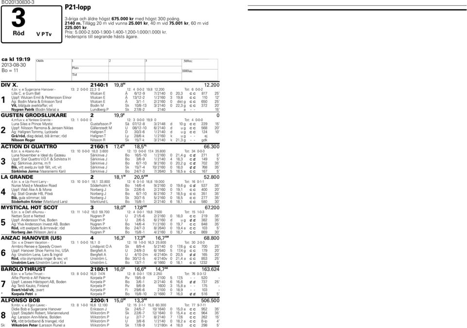 e Gum Ball Wulcan E Å 6/12-9 / 2140 0 20,3 c c 81 25 Uppf: Wulcan Emil & Pettersson Elinor Wulcan E Å 13/12-2 1/ 2160 3 19,8 c c 110 12 1 Äg: Bodin Maria & Eriksson Tord Wulcan E Å 3/1-1 2/ 2160 0