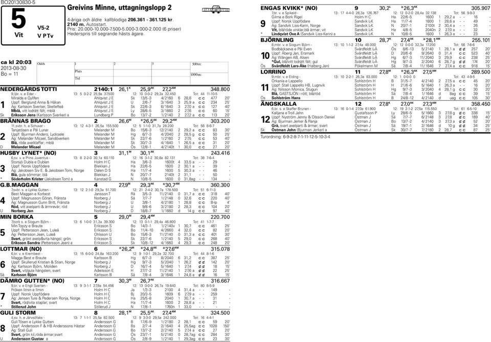 450 Tot: 44 11-10-5 1 Miralda e Gyllfen Ahlqvist J E Sk 13/5-3 4/ 2160 6 28,8 c c 4 20 Uppf: Berglund Anna & åkan Ahlqvist J E U 2/6-3/ 1640 3 25,9 a c c 234 25 Äg: Karlsson Sverker, Skellefteå