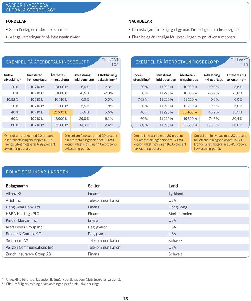EXEMPEL PÅ ÅTERBETALNINGSBELOPP TILLVÄXT 105 EXEMPEL PÅ ÅTERBETALNINGSBELOPP TILLVÄXT 110 Indexutveckling* Investerat Avkastning Effektiv årlig avkastning** Indexutveckling* Investerat