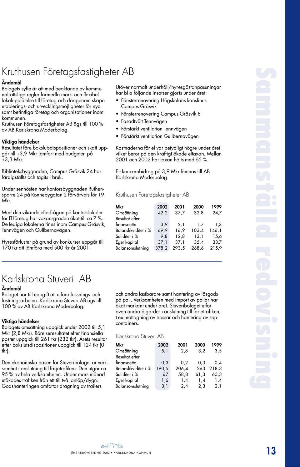 Viktiga händelser Resultatet före bokslutsdispositioner och skatt uppgår till +3,9 Mkr jämfört med budgeten på +3,3 Mkr. Biblioteksbyggnaden, Campus Gräsvik 24 har färdigställts och tagits i bruk.