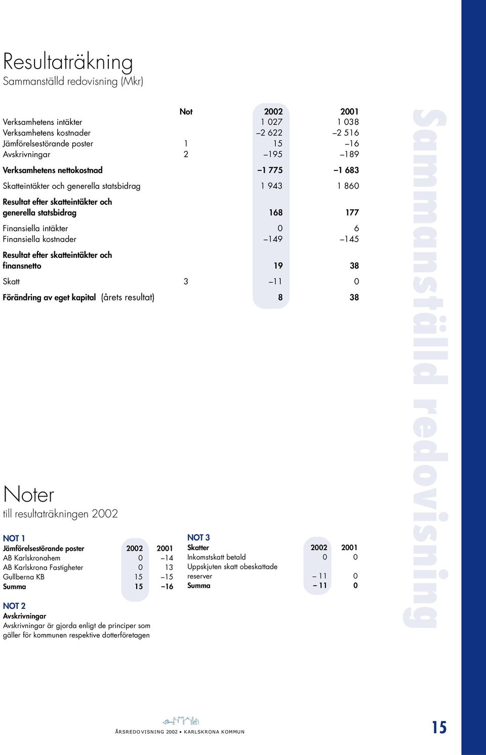 intäkter 0 6 Finansiella kostnader 149 145 Resultat efter skatteintäkter och finansnetto 19 38 Skatt 3 11 0 Förändring av eget kapital (årets resultat) 8 38 Noter till resultaträkningen 2002 NOT 1