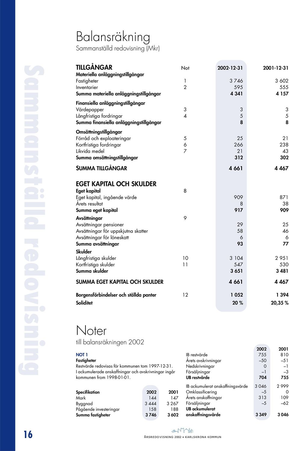 och exploateringar 5 25 21 Kortfristiga fordringar 6 266 238 Likvida medel 7 21 43 Summa omsättningstillgångar 312 302 SUMMA TILLGÅNGAR 4 661 4 467 EGET KAPITAL OCH SKULDER Eget kapital 8 Eget