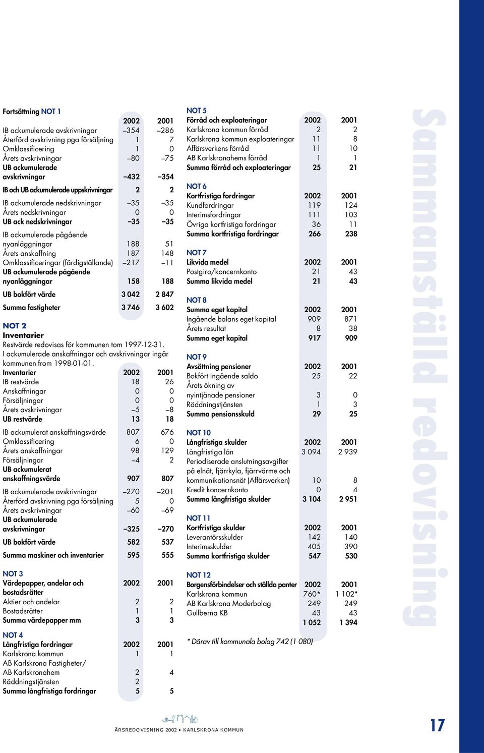 51 Årets anskaffning 187 148 Omklassificeringar (färdigställande) 217 11 UB ackumulerade pågående nyanläggningar 158 188 UB bokfört värde 3 042 2 847 Summa fastigheter 3 746 3 602 NOT 2 Inventarier