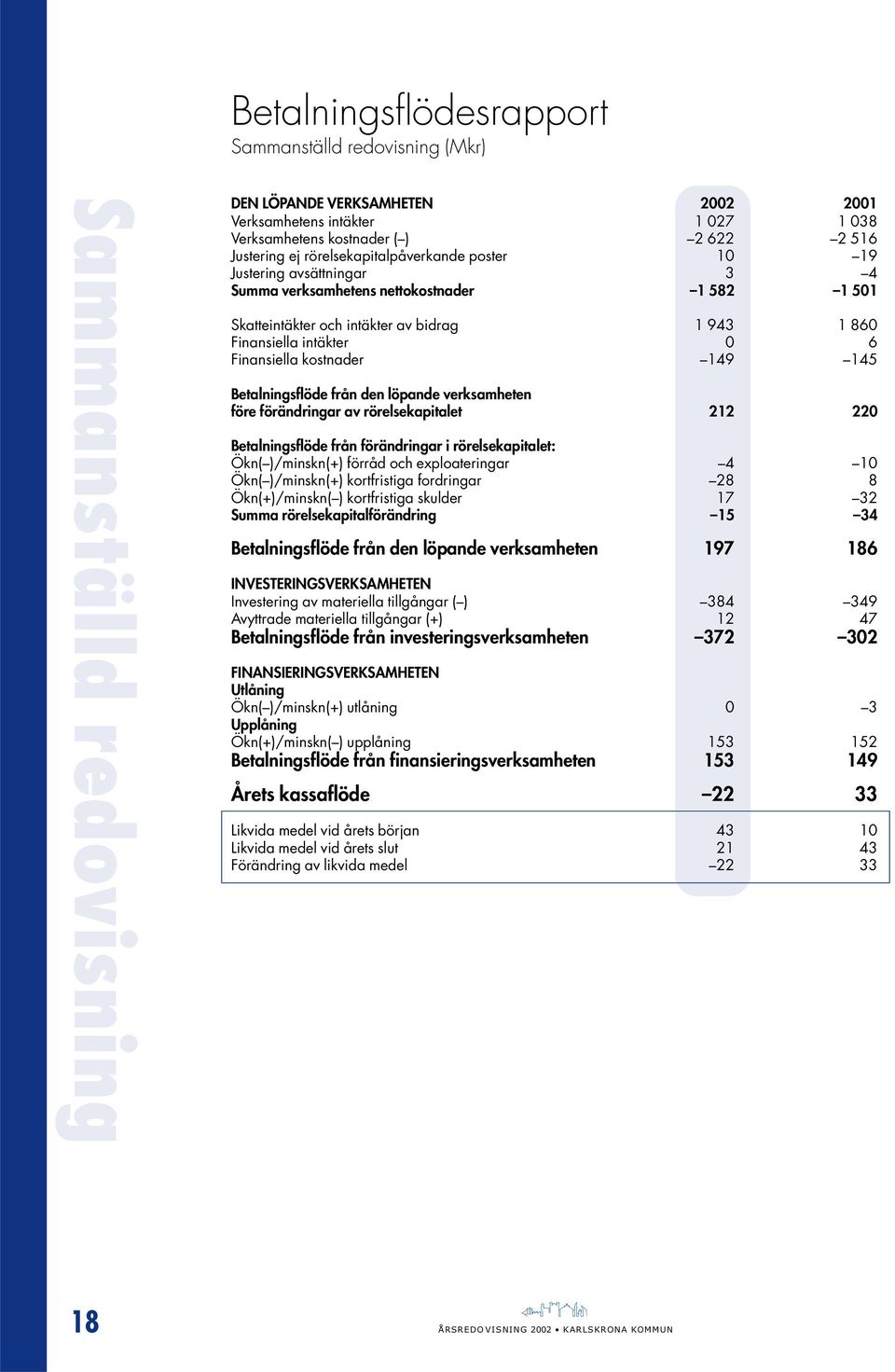 Finansiella kostnader 149 145 Betalningsflöde från den löpande verksamheten före förändringar av rörelsekapitalet 212 220 Betalningsflöde från förändringar i rörelsekapitalet: Ökn( )/minskn(+) förråd