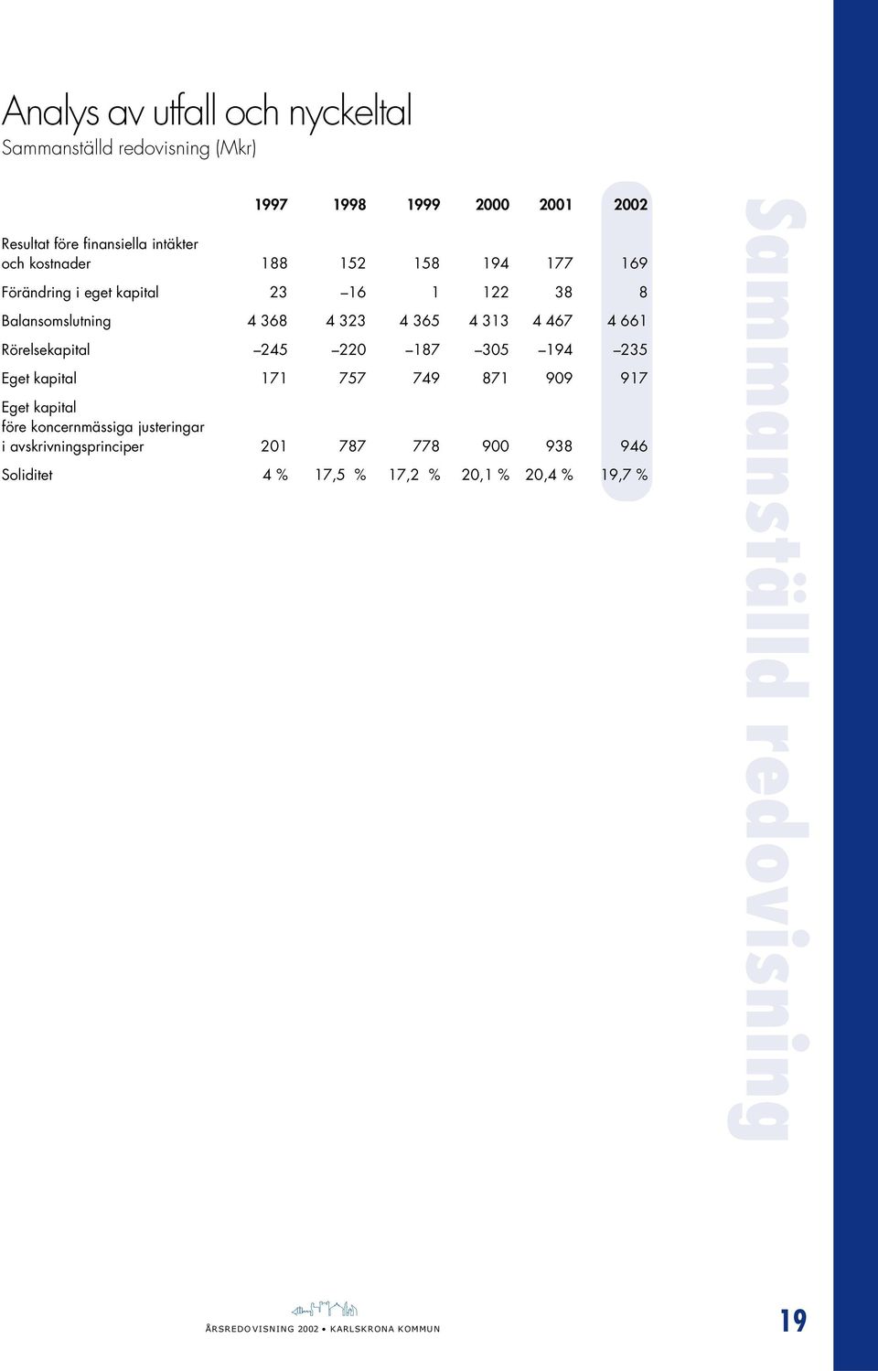 368 4 323 4 365 4 313 4 467 4 661 Rörelsekapital 245 220 187 305 194 235 Eget kapital 171 757 749 871 909 917 Eget kapital före