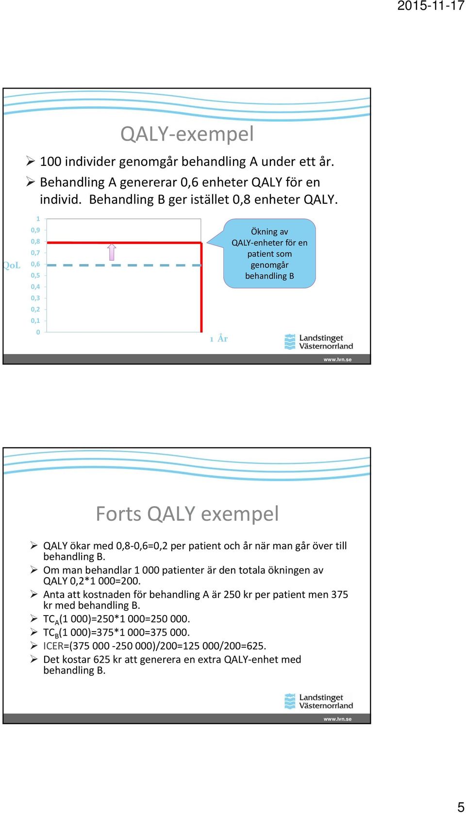 och år när man går över till behandling B. Om man behandlar patienter är den totala ökningen av QALY,2* =2.